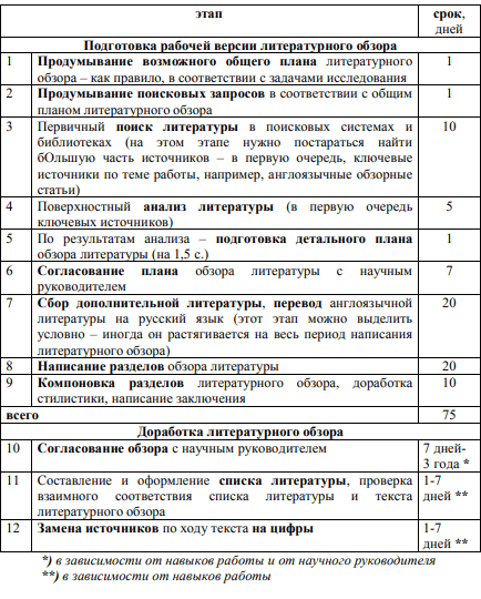 Таблица - этапы подготовки рабочей версии литературного обзора